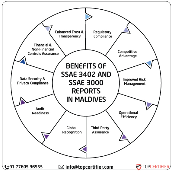 ISAE SSAE & SSAE 3000 Report in maldives